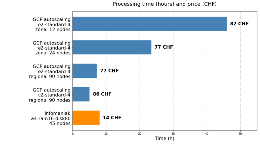 A graph showing the processing of the same benchmark job on Google Cloud Platform and on Infomaniak cluster showing that the cost of Infomaniak resources is less than 20% of those on GCP - comparing 14 CHF to 77 CHF.