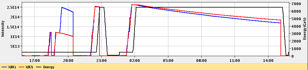Example of LHC fills
