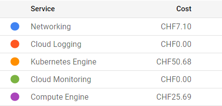 Billing details