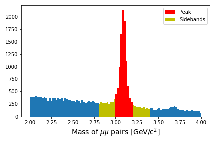 A plot of the invariant mass of muon pairs from CMS open data showing the $J\psi$ peak on a falling background.