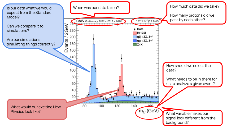 Plot of 4-lepton final state from CMS showing Higgs peak with some text describing what goes into this plot.