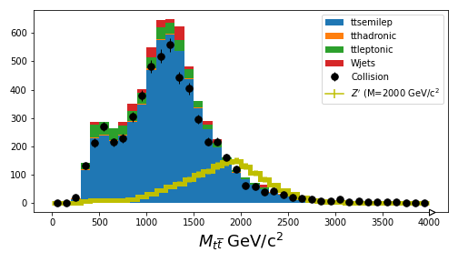 A plot of the ttbar invariant mass from our analysis with simulation and collision data labeled.