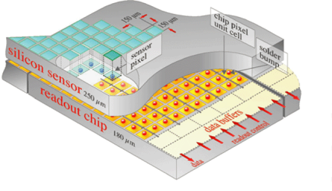 A schematic of a pixel detector.