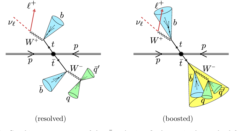 Two diagrams showing a top quark and antitop quark being produced where one decays through a leptonic process and the other decays through a hadronic process. The first image shows the hadronic decay in a non-boosted state and the second image shows the hadronic jets overlapping because of the boosted nature of the decay.