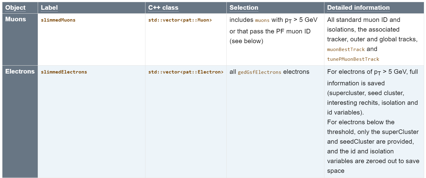 MiniAOD descripion in the CMS WorkBook