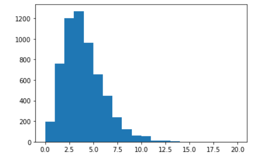 Plot of number of secondary vertices