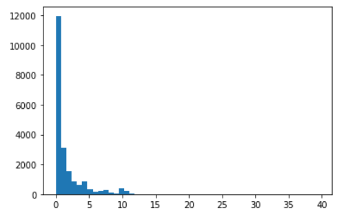 Plot of 2d decay length of secondary vertices