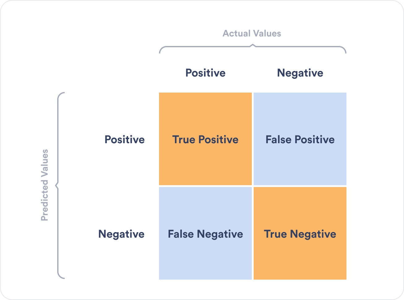 Confusion metrics, also known as a confusion matrix, is a table used to evaluate the performance of a classification model. It displays the true positives, true negatives, false positives, and false negatives, providing insight into the accuracy, precision, recall, and overall effectiveness of the model’s predictions.