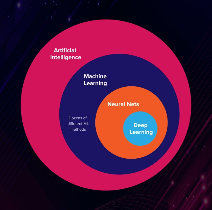 Artificial Intelligence (AI) is the broader concept of machines being able to carry out tasks in a way that we would consider “smart”. Machine Learning (ML) is a subset of AI that involves training algorithms to learn from and make predictions based on data.