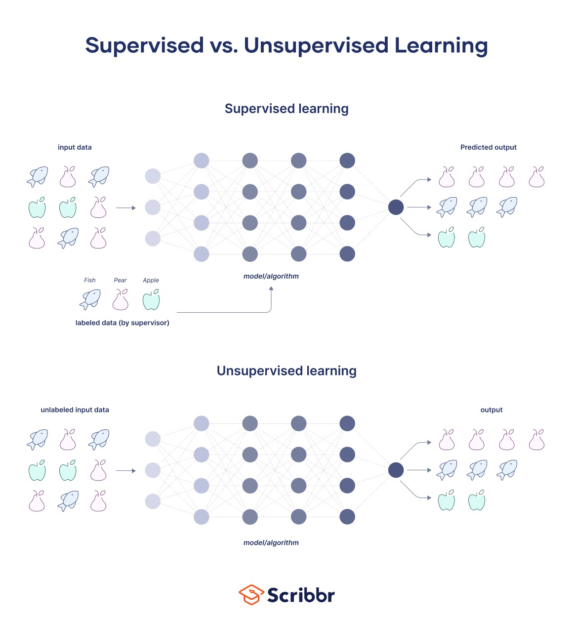 Supervised learning involves training a model on labeled data, where the input comes with corresponding output labels, allowing the model to learn the relationship between inputs and outputs. In contrast, unsupervised learning works with unlabeled data, identifying patterns and structures within the data without predefined labels, often used for clustering and association tasks.