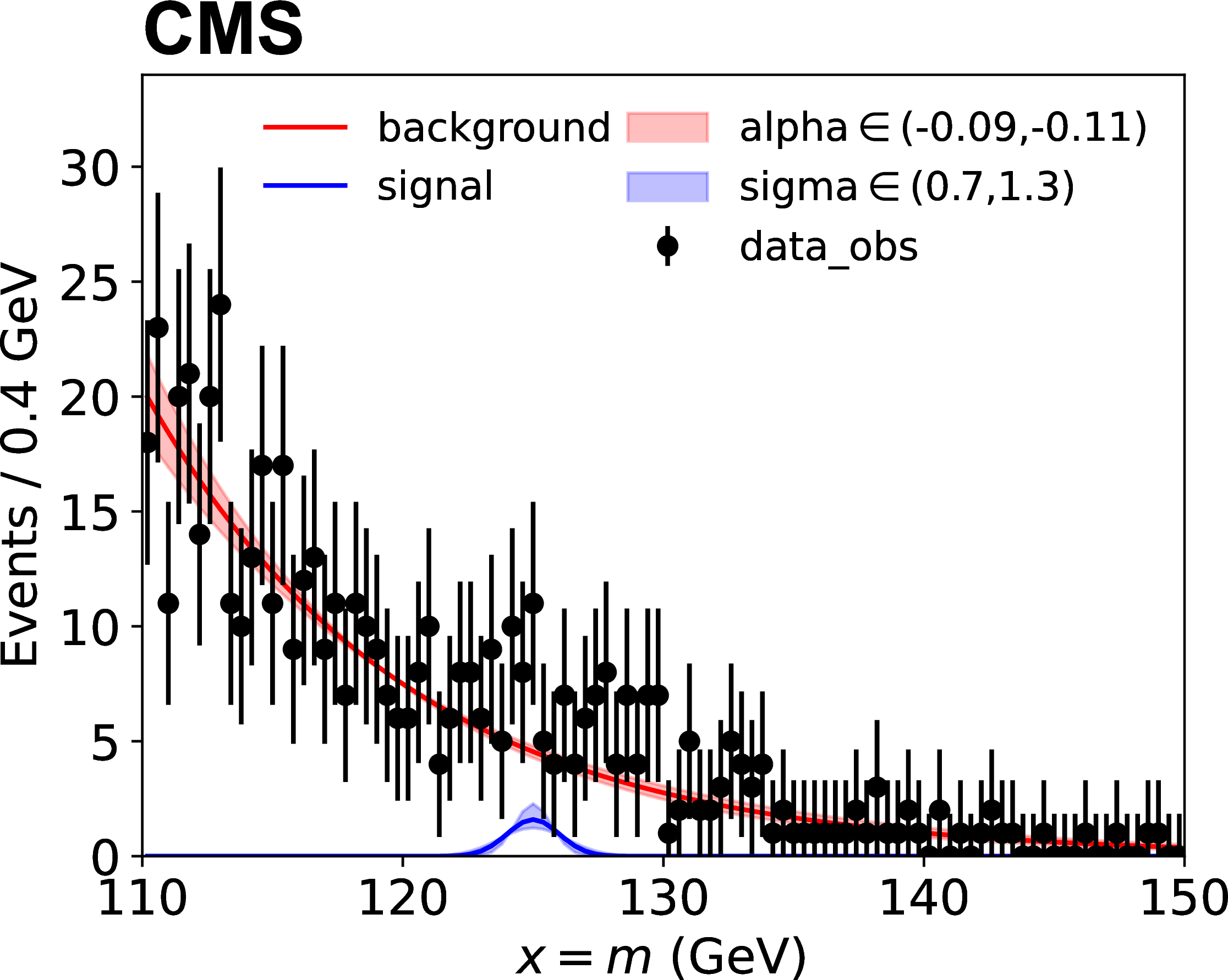 Plot showing a parametric shape model with uncertainties