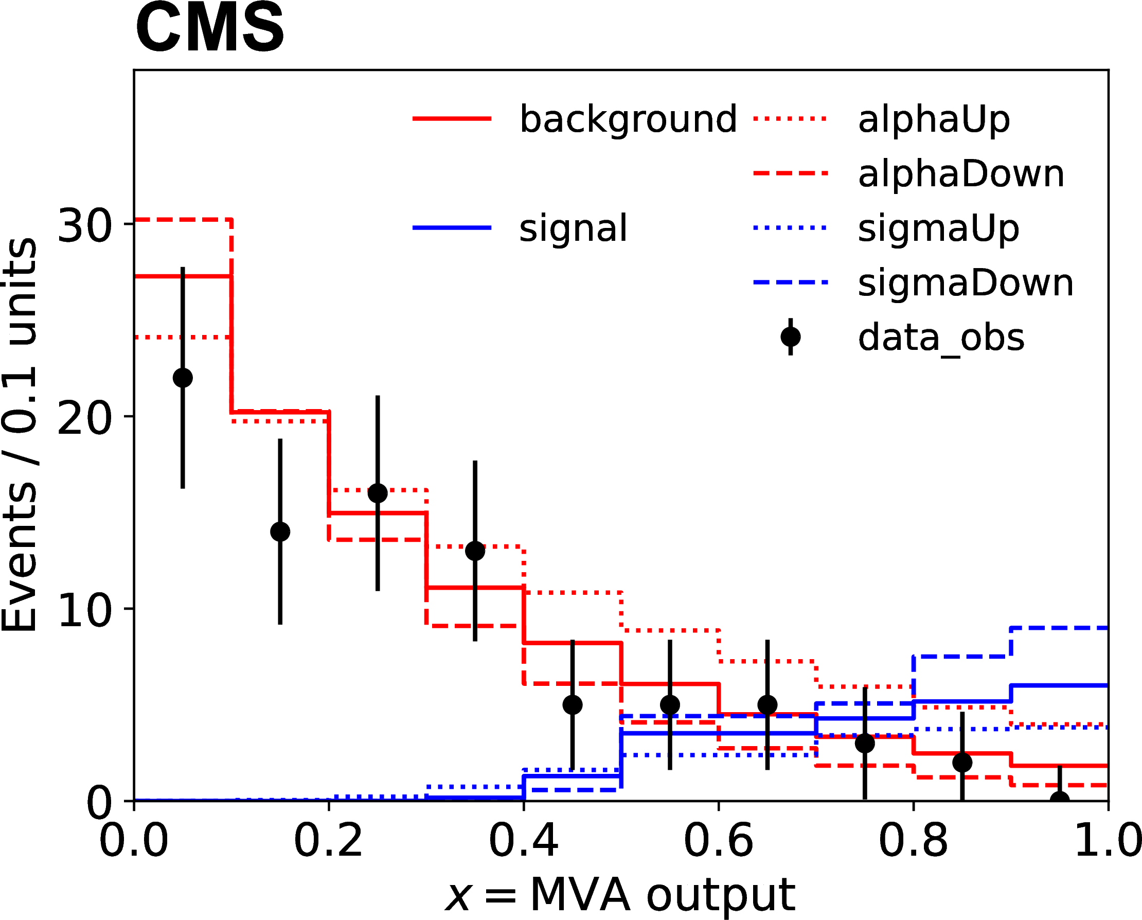 Plot showing a template shape model with uncertainties