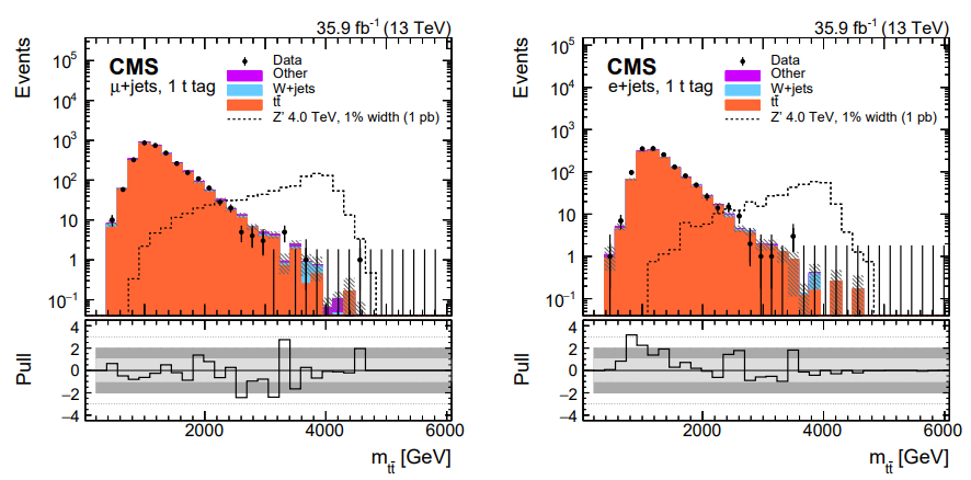 Distributions of m_{t\bar{t}} in the single-lepton signal regions of the 2016 Z' search that had 1 or more top-tagged jets. Figure from https://arxiv.org/pdf/1810.05905.