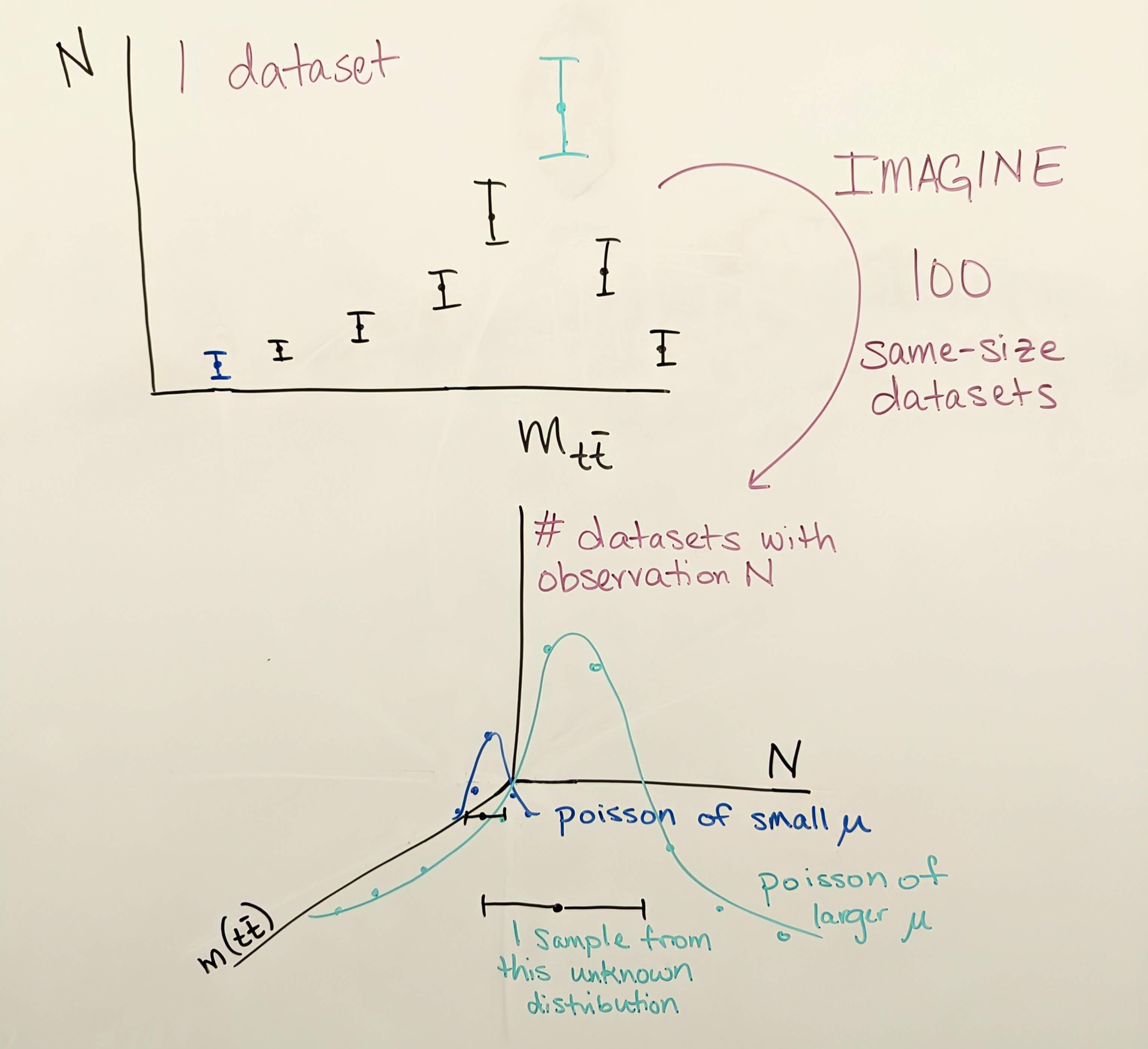 Julie’s drawing of what error bars on data are trying to portray.