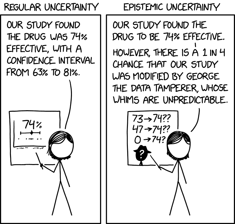 Figure from https://xkcd.com/2440. In CMS, the epistemic uncertainty is perhaps “how many unknown bugs did I introduce in my code?”