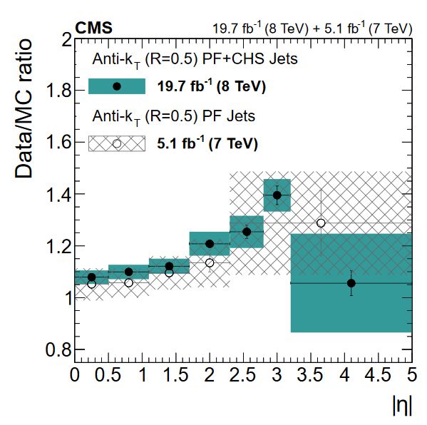 JER scale factors with uncertainties from Run 1.