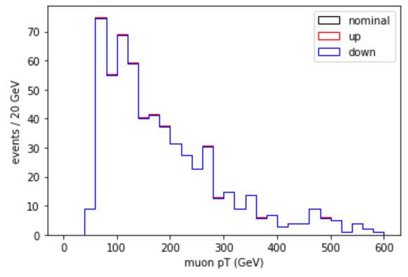 Plot of the muon SF uncertainties