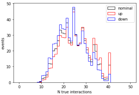 Plot of the pileup distribution