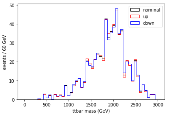 Plot of the pileup reweighting uncertainties