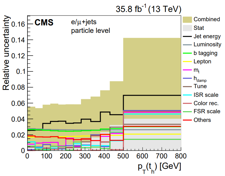 Breakdown of uncertainty contributions to the single lepton top pair different cross section measurement from 2016. Figure from https://arxiv.org/pdf/1803.08856.