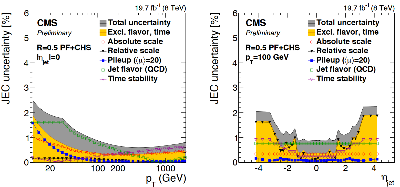 Uncertainty breakdown for JES in Run 1.