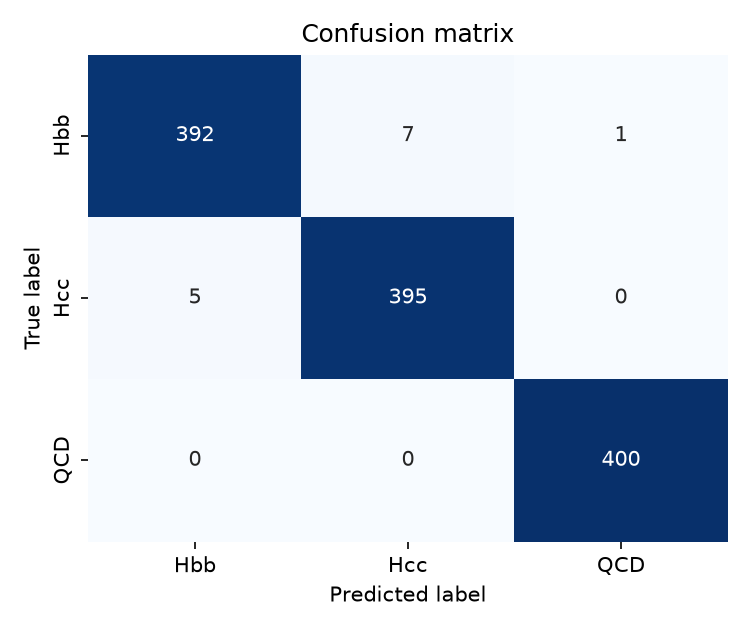 Example confusion matrix for a 3-class problem.