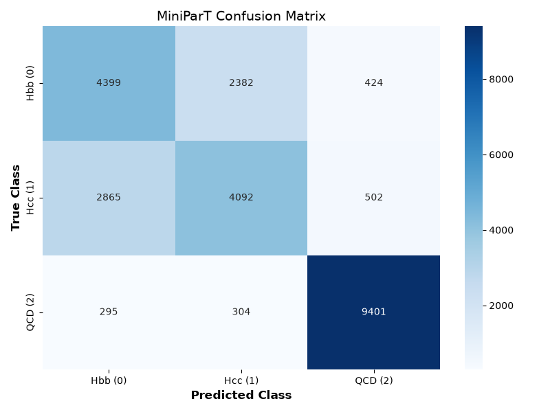 Confusion matrix from a full 10-epoch training run of MiniParT.