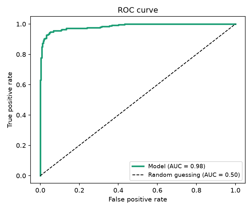 Example ROC curve.